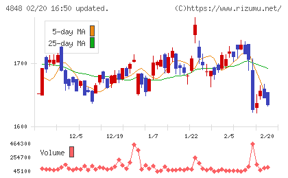 フルキャストホールディングスチャート