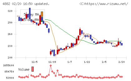 ペルセウスプロテオミクスチャート