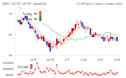 モダリスチャート