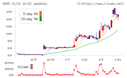 室町ケミカルチャート