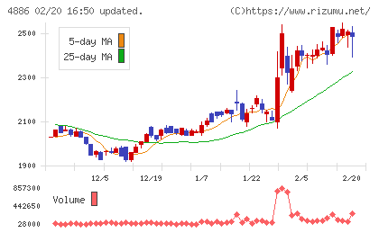 あすか製薬ホールディングスチャート