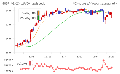 サワイグループホールディングスチャート