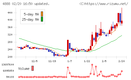 ステラファーマチャート