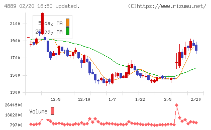 レナサイエンスチャート
