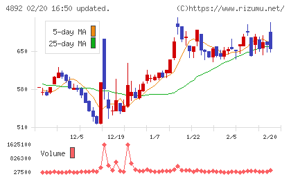 サイフューズチャート