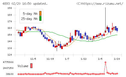 ノイルイミューン・バイオテックチャート