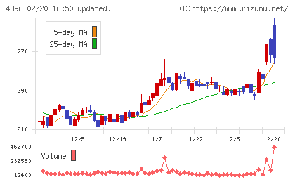 ケイファーマチャート