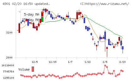 富士フイルムホールディングスチャート