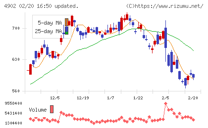 コニカミノルタチャート