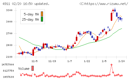 資生堂チャート