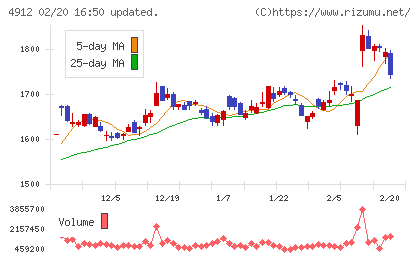 ライオンチャート