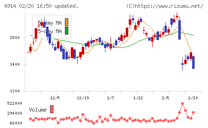 高砂香料工業チャート