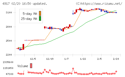 マンダムチャート