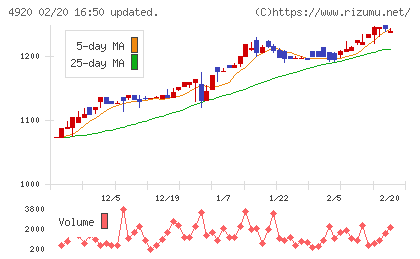 日本色材工業研究所チャート