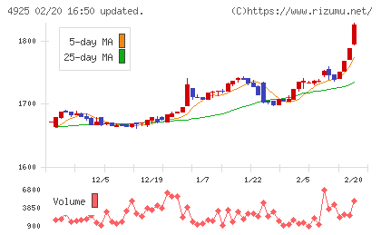 ハーバー研究所チャート