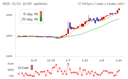 シーボンチャート