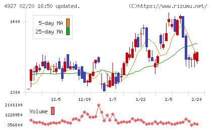 ポーラ・オルビスホールディングスチャート