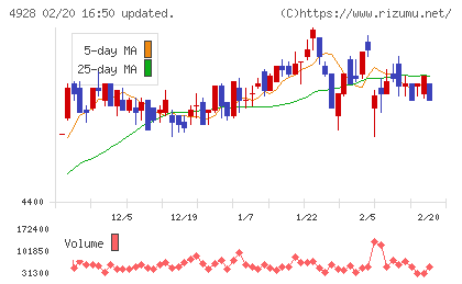 ノエビアホールディングスチャート