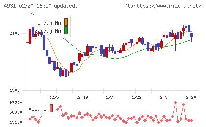 新日本製薬チャート