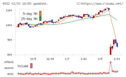 アルマードチャート
