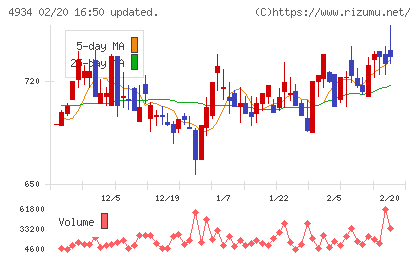 プレミアアンチエイジングチャート