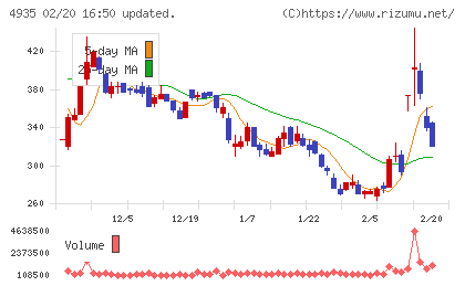 リベルタチャート