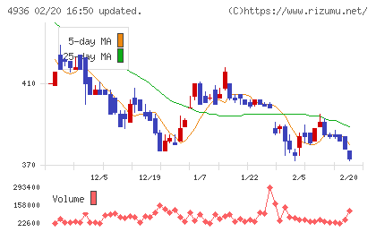 アクシージアチャート