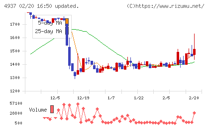 Ｗａｑｏｏチャート