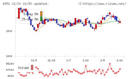 エステーチャート