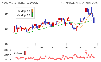 コニシチャート