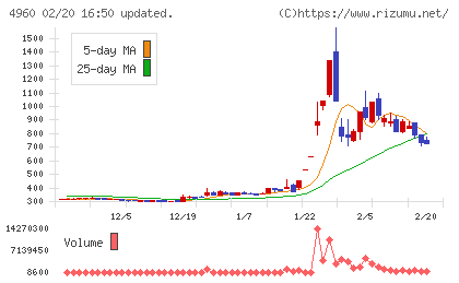 ケミプロ化成チャート