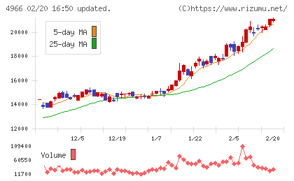 上村工業チャート