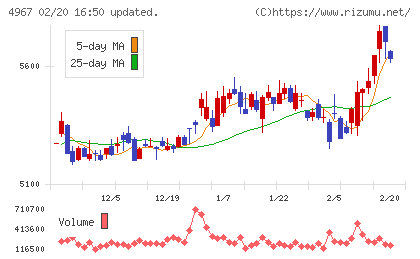 小林製薬チャート