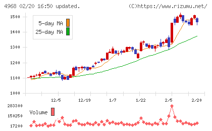 荒川化学工業チャート
