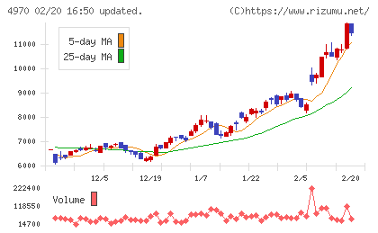 東洋合成工業チャート