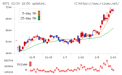 メックチャート