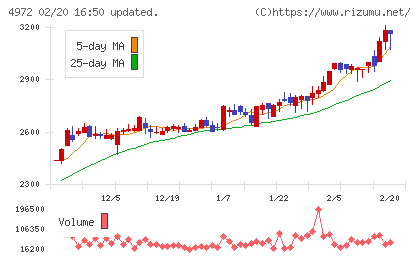 綜研化学チャート