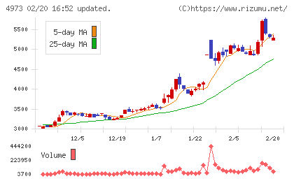 日本高純度化学チャート