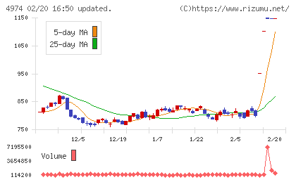タカラバイオチャート