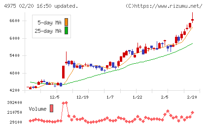 ＪＣＵチャート