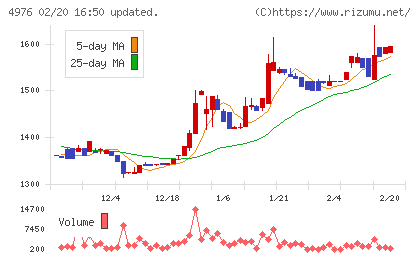 東洋ドライルーブチャート