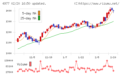 新田ゼラチンチャート