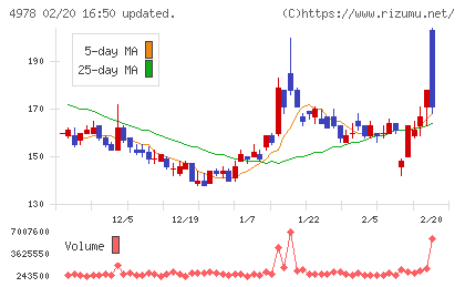 リプロセルチャート