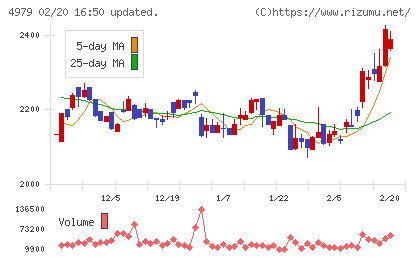 OATアグリオチャート
