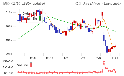 デクセリアルズチャート