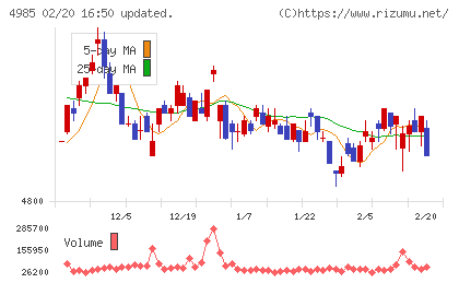 アース製薬チャート