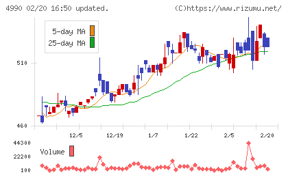 昭和化学工業チャート