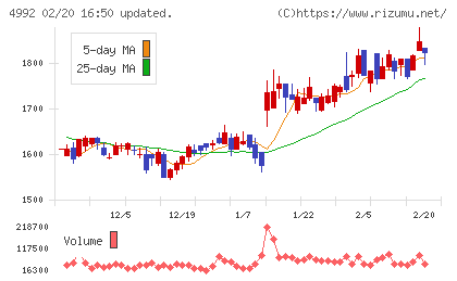 北興化学工業チャート