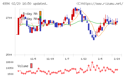 大成ラミックグループチャート