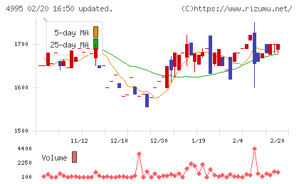 サンケイ化学チャート